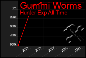 Total Graph of Gummi Worms