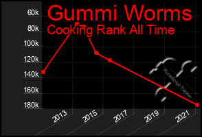 Total Graph of Gummi Worms