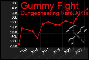 Total Graph of Gummy Fight