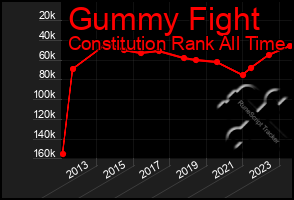 Total Graph of Gummy Fight