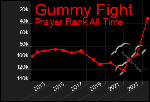 Total Graph of Gummy Fight