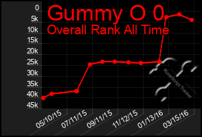 Total Graph of Gummy O 0