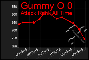 Total Graph of Gummy O 0