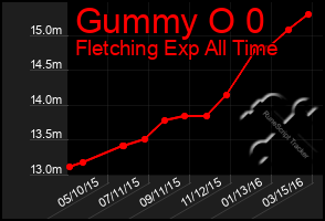 Total Graph of Gummy O 0