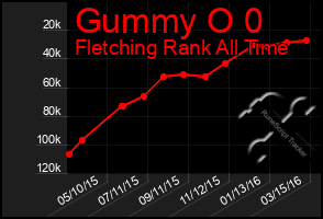 Total Graph of Gummy O 0