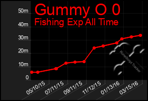 Total Graph of Gummy O 0