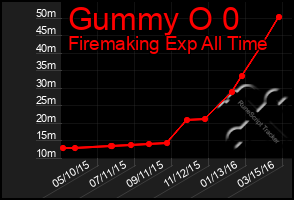 Total Graph of Gummy O 0