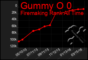 Total Graph of Gummy O 0