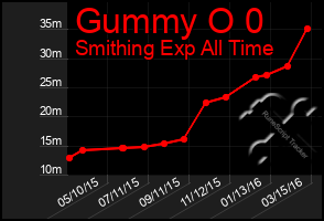 Total Graph of Gummy O 0