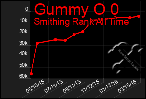 Total Graph of Gummy O 0