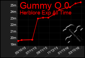 Total Graph of Gummy O 0