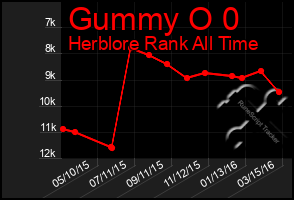 Total Graph of Gummy O 0