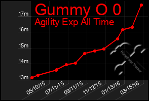 Total Graph of Gummy O 0