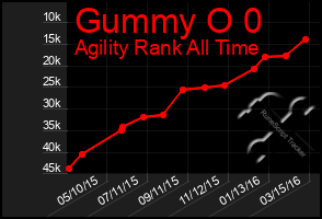 Total Graph of Gummy O 0