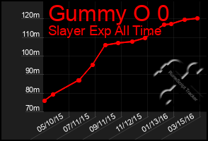 Total Graph of Gummy O 0