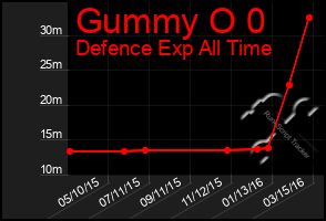 Total Graph of Gummy O 0