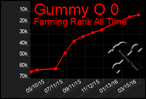 Total Graph of Gummy O 0