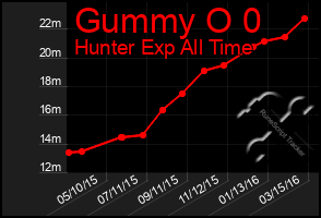 Total Graph of Gummy O 0