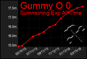 Total Graph of Gummy O 0