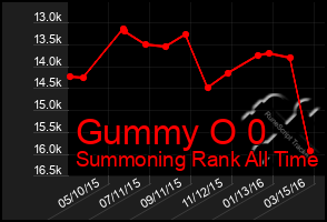 Total Graph of Gummy O 0