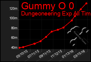 Total Graph of Gummy O 0