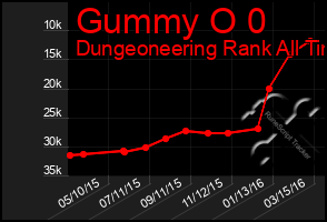 Total Graph of Gummy O 0