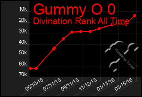 Total Graph of Gummy O 0