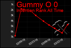 Total Graph of Gummy O 0