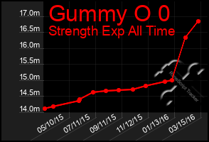 Total Graph of Gummy O 0