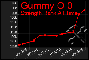 Total Graph of Gummy O 0