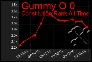 Total Graph of Gummy O 0