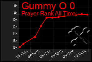 Total Graph of Gummy O 0