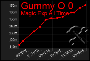 Total Graph of Gummy O 0