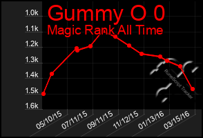 Total Graph of Gummy O 0