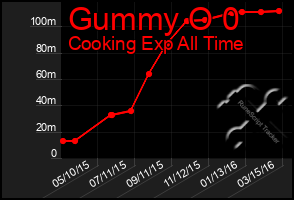 Total Graph of Gummy O 0