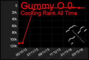 Total Graph of Gummy O 0