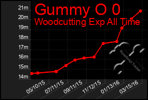 Total Graph of Gummy O 0