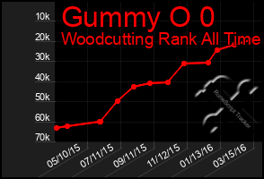 Total Graph of Gummy O 0