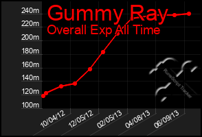 Total Graph of Gummy Ray