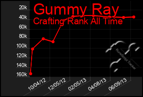 Total Graph of Gummy Ray