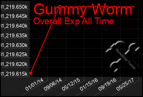 Total Graph of Gummy Worm