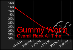 Total Graph of Gummy Worm