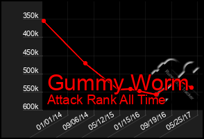 Total Graph of Gummy Worm