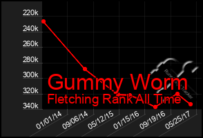 Total Graph of Gummy Worm