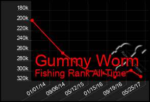 Total Graph of Gummy Worm