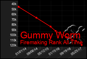 Total Graph of Gummy Worm