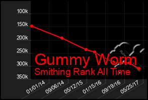 Total Graph of Gummy Worm