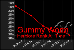 Total Graph of Gummy Worm