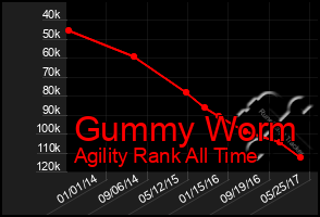 Total Graph of Gummy Worm