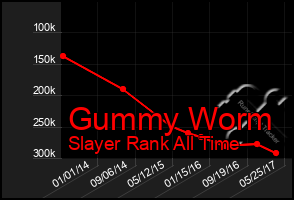 Total Graph of Gummy Worm